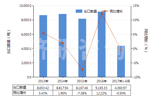 2013-2017年6月中國再生纖維素制板,片,膜,箔及扁條(非泡沫料的,未用其他材料強(qiáng)化,層壓,支撐)(HS39207100)出口量及增速統(tǒng)計 2013-2017年6月中國再生纖維素制板,片,膜,箔及扁條(非泡沫料的,未用其他材料強(qiáng)化,層壓,支撐)(HS39207100)出口量及增速統(tǒng)計